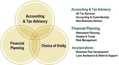 Photo of Bankes Planning Associates